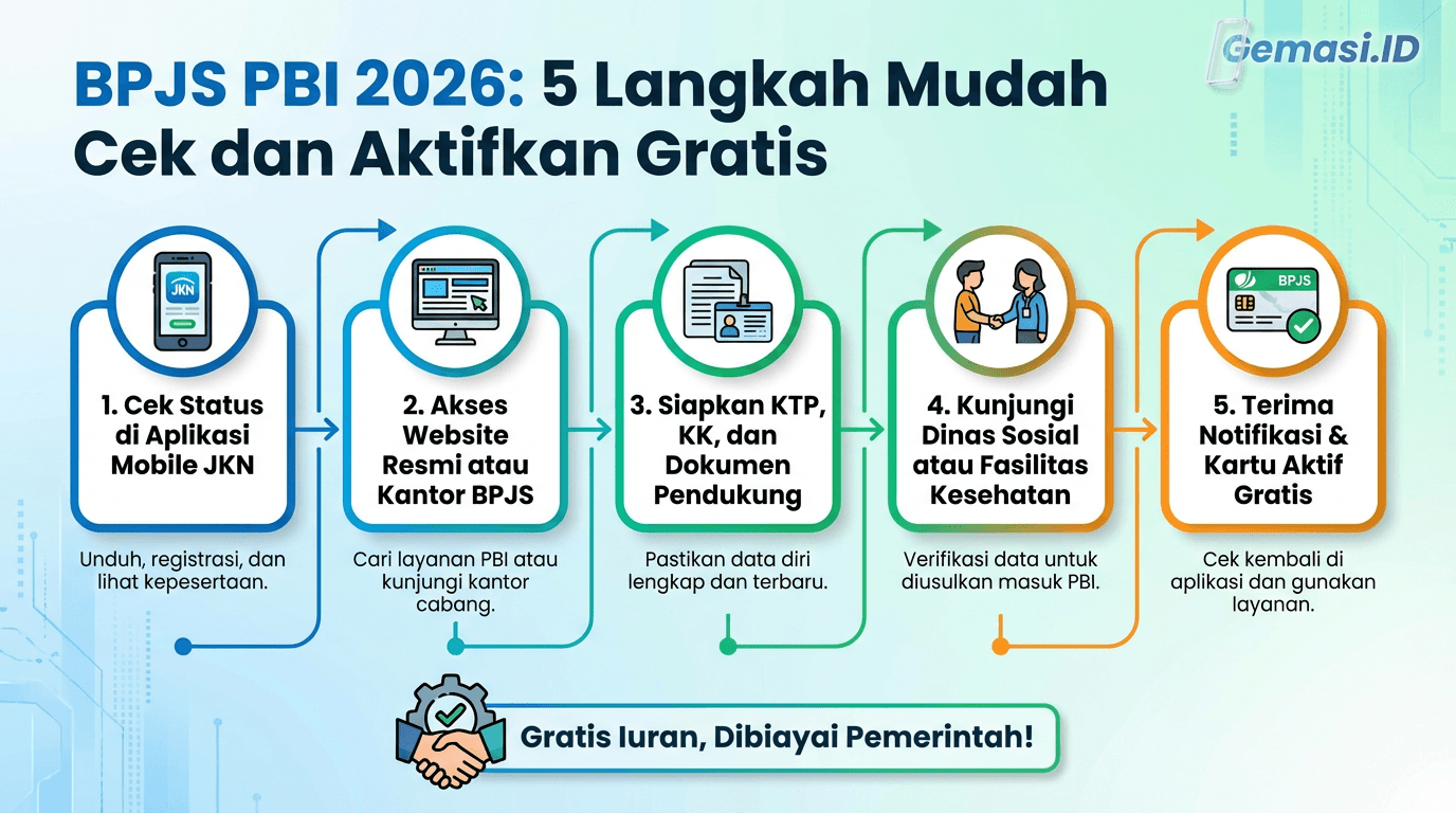 BPJS PBI 2026: 5 Langkah Mudah Cek dan Aktifkan Gratis