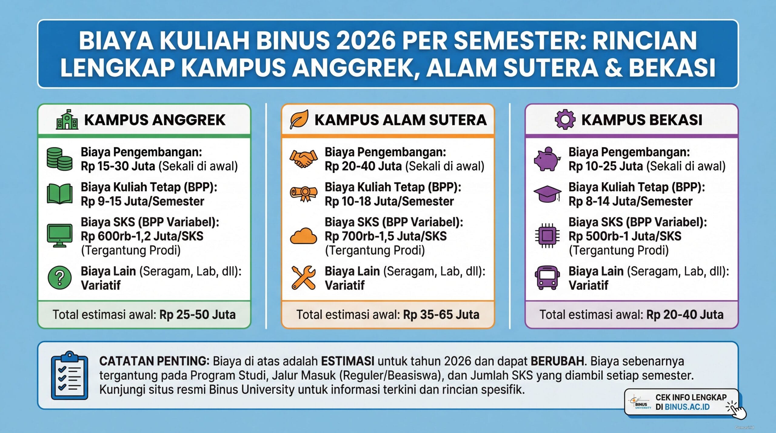 Biaya Kuliah Binus 2026 Per Semester: Rincian Lengkap Kampus Anggrek, Alam Sutera & Bekasi