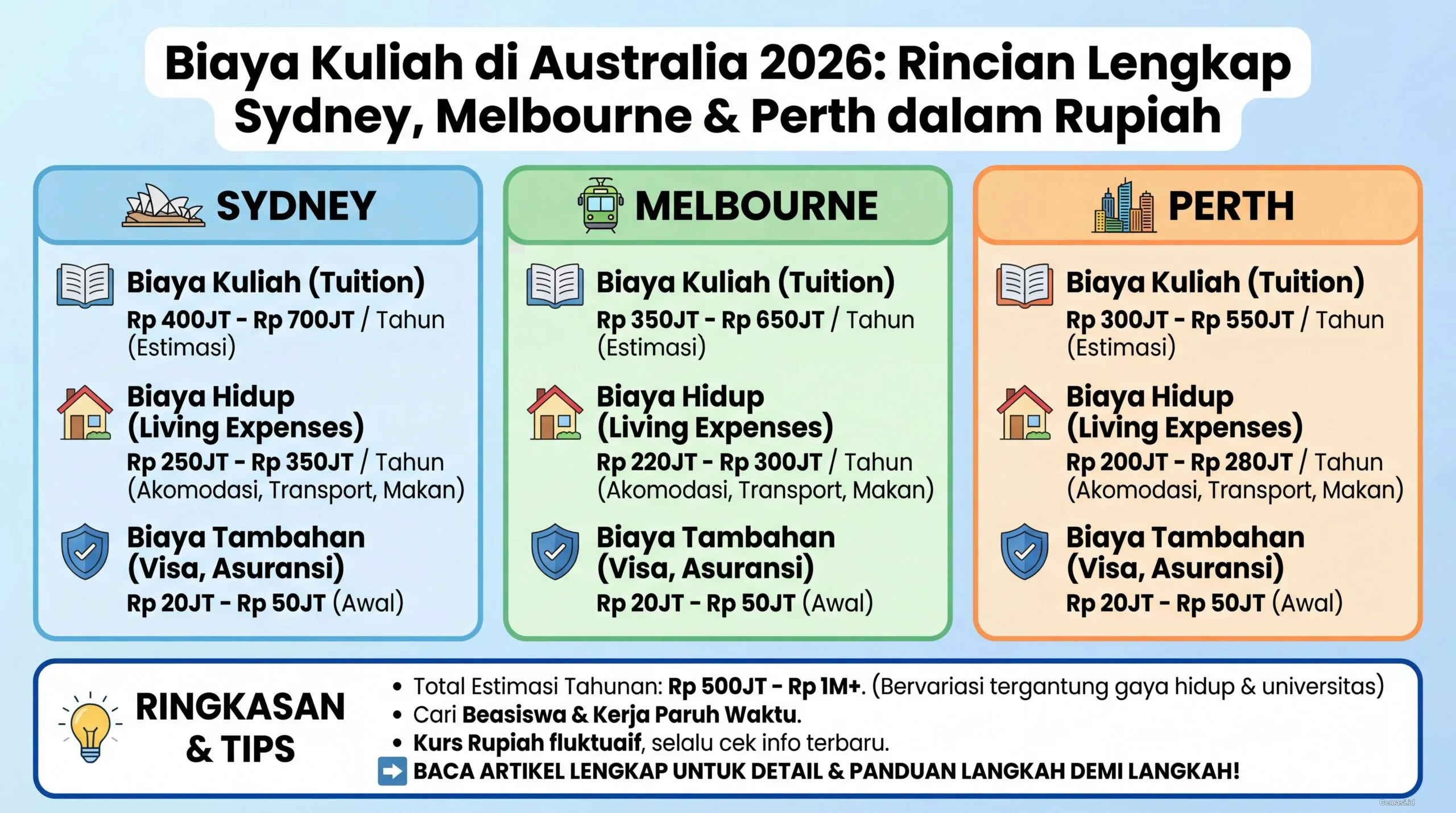 Biaya Kuliah di Australia 2026: Rincian Lengkap Sydney, Melbourne & Perth dalam Rupiah