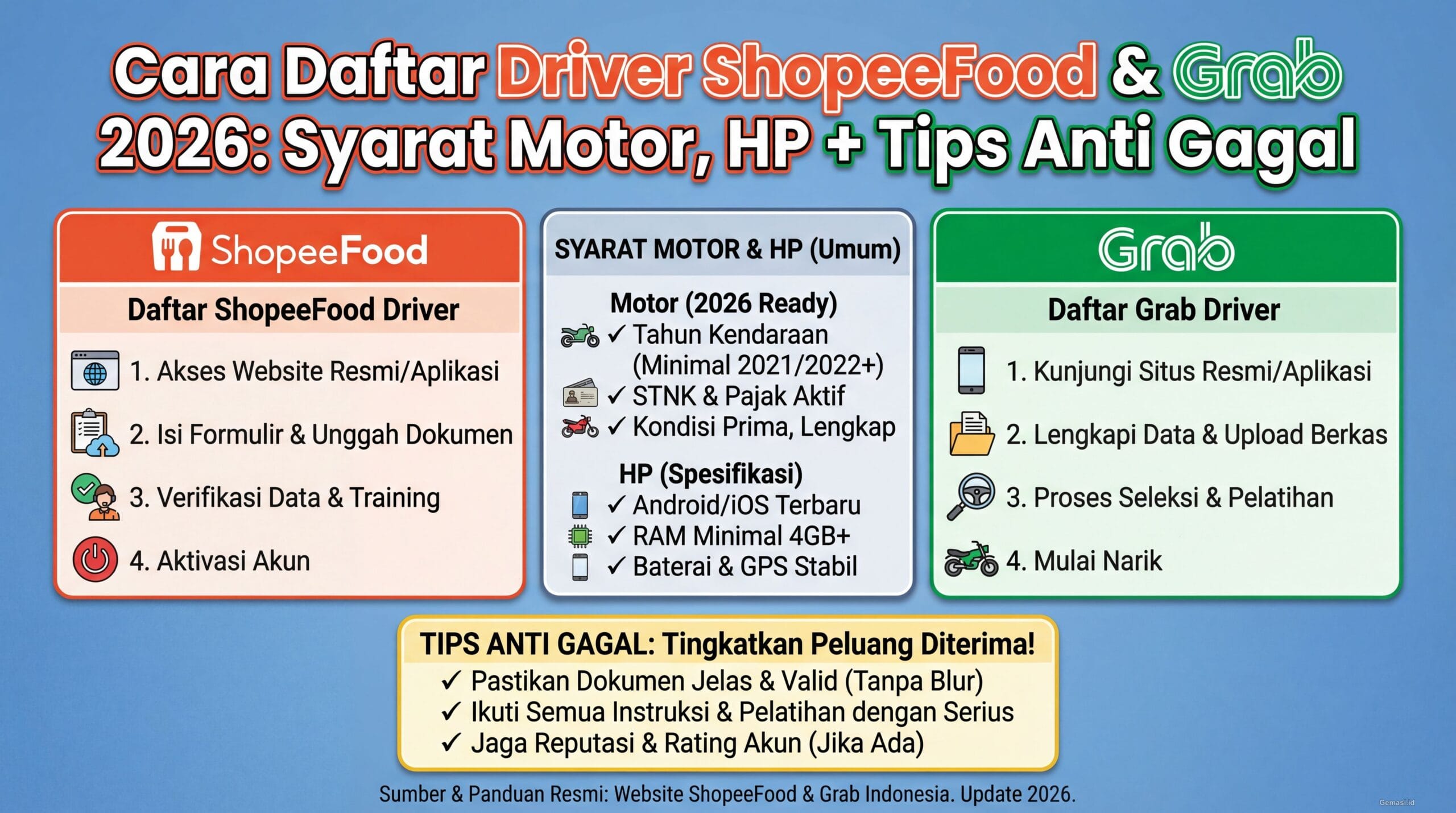 Cara Daftar Driver ShopeeFood & Grab 2026: Syarat Motor, HP + Tips Anti Gagal