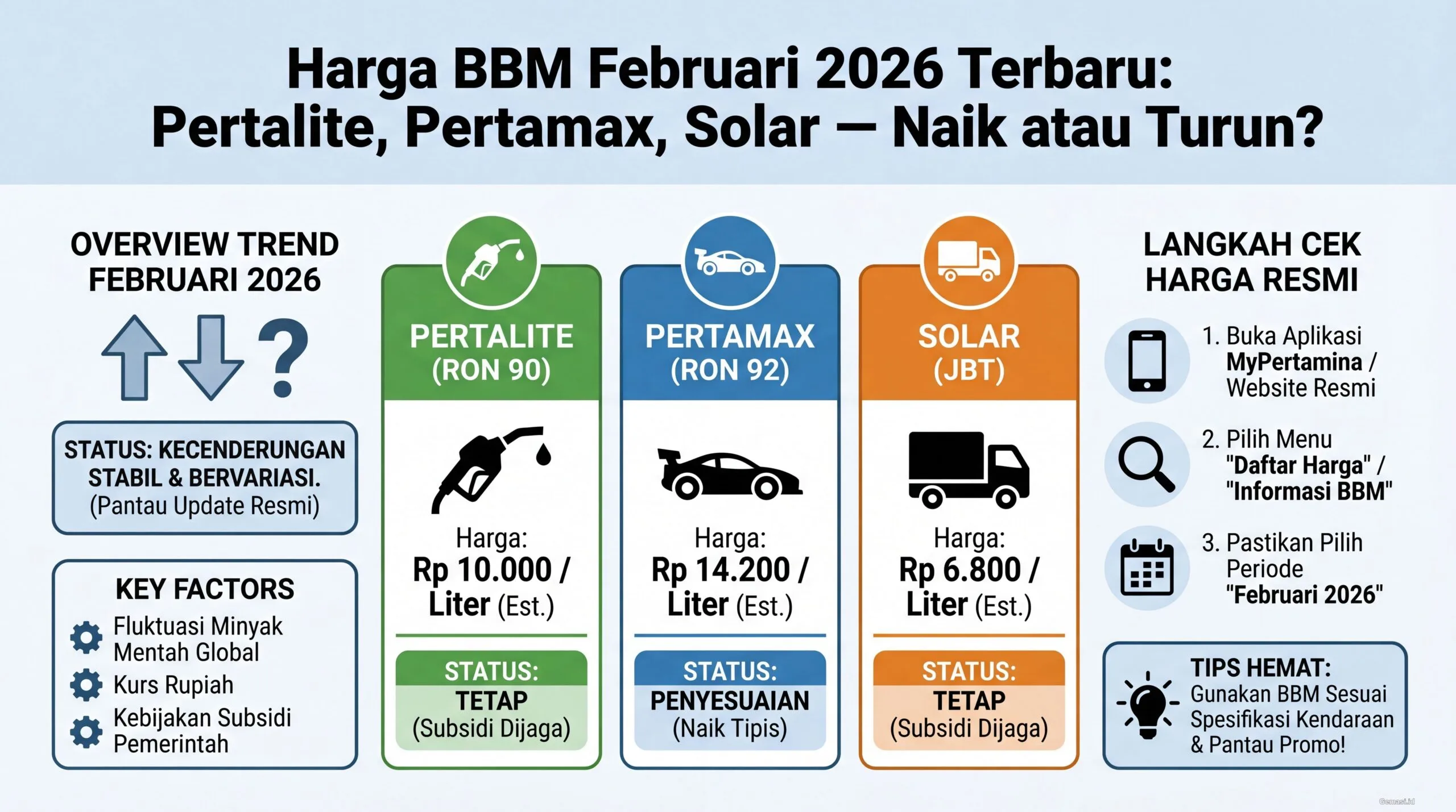 Harga BBM Februari 2026 Terbaru: Pertalite, Pertamax, Solar — Naik atau Turun?