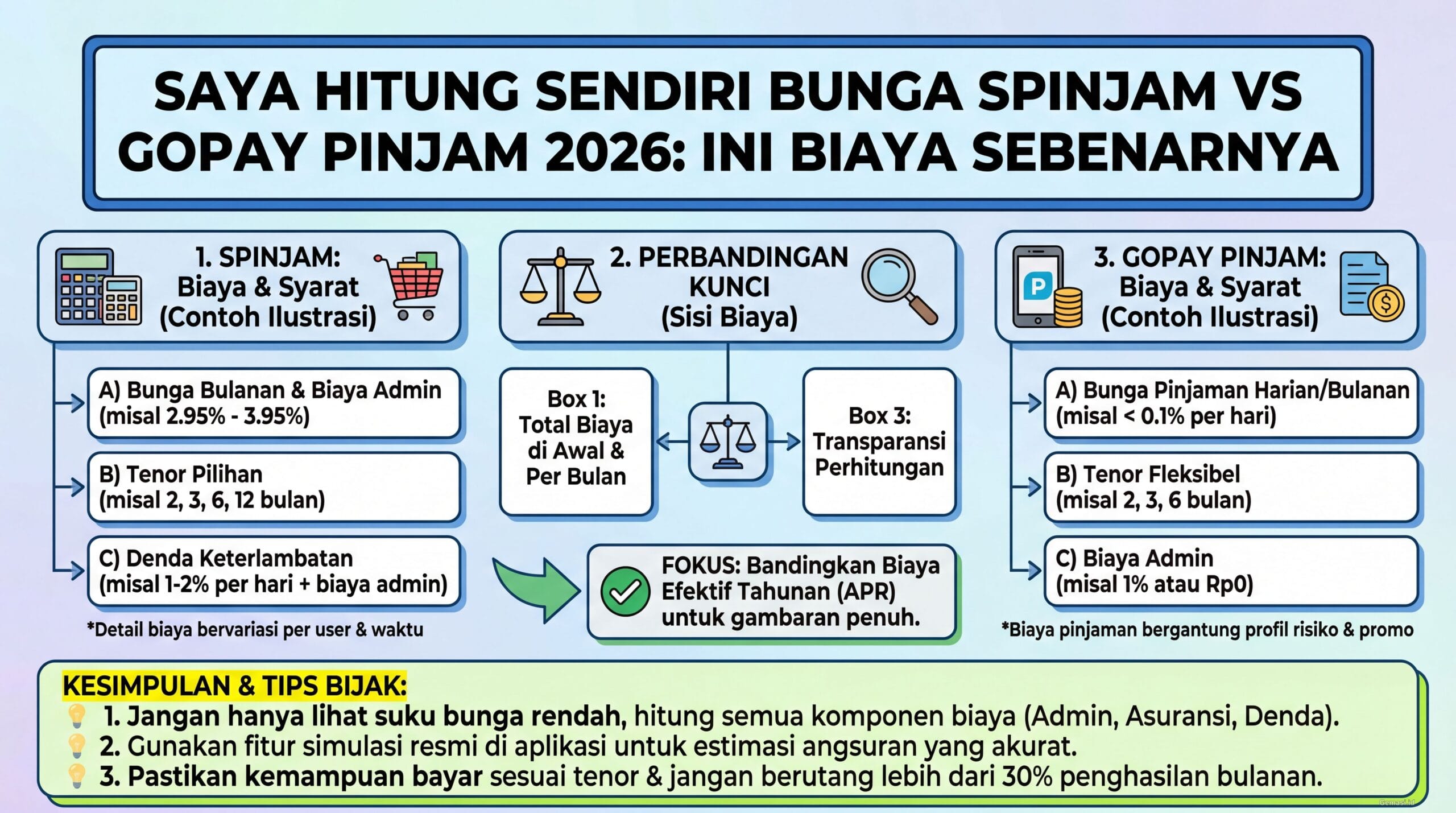 Saya Hitung Sendiri Bunga SPinjam vs GoPay Pinjam 2026: Ini Biaya Sebenarnya