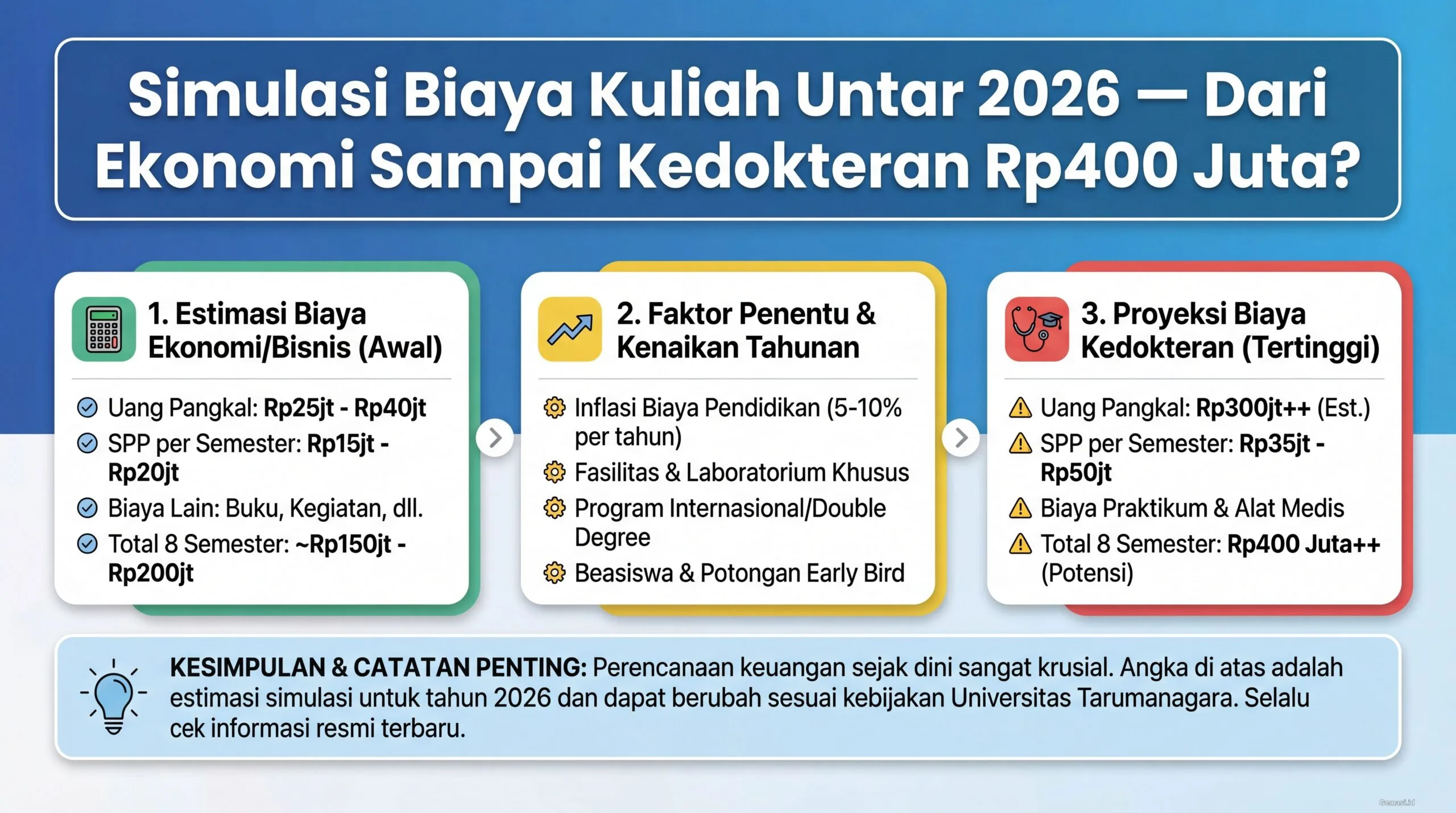 Simulasi Biaya Kuliah Untar 2026 — Dari Ekonomi Sampai Kedokteran Rp400 Juta?